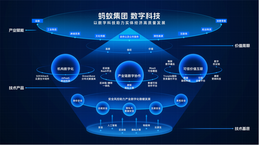 螞蟻集團(tuán)數(shù)字科技業(yè)務(wù)亮相 發(fā)布六項(xiàng)全新產(chǎn)品，助力企業(yè)數(shù)字化轉(zhuǎn)型與協(xié)同