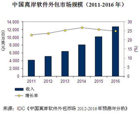 中國軟件外包市場同比增長22.8%，城市轉移推動行業新格局