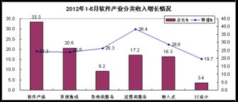 工信部 前五月數據處理和運營服務顯著增長，軟件外包服務穩步發展