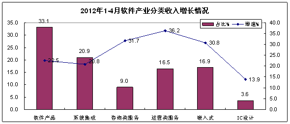2012年1-4月我國軟件業(yè)經(jīng)濟(jì)運(yùn)行情況 軟件外包服務(wù)持續(xù)增長