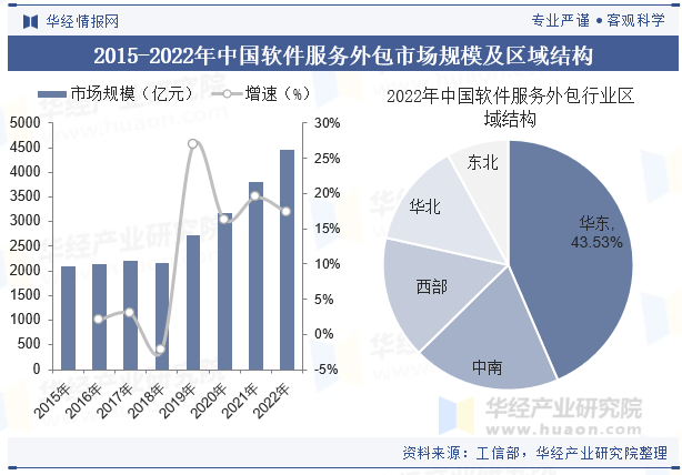 2025年中國軟件服務外包行業市場規模及下游應用分析